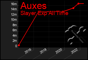 Total Graph of Auxes