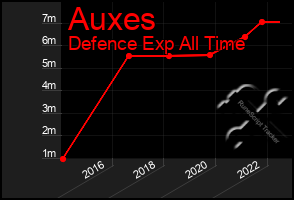 Total Graph of Auxes