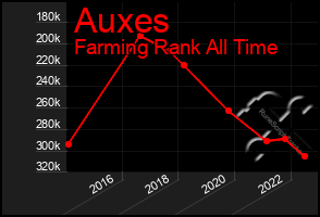 Total Graph of Auxes