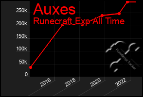 Total Graph of Auxes