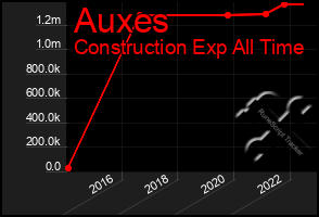 Total Graph of Auxes