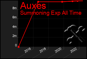 Total Graph of Auxes