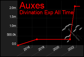 Total Graph of Auxes