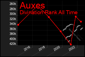 Total Graph of Auxes