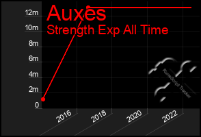 Total Graph of Auxes