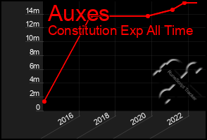 Total Graph of Auxes