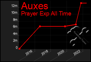 Total Graph of Auxes