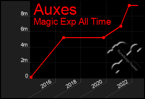 Total Graph of Auxes