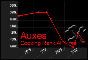 Total Graph of Auxes