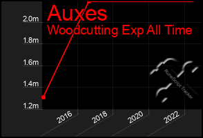 Total Graph of Auxes