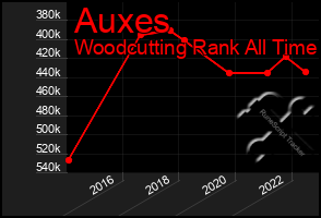 Total Graph of Auxes