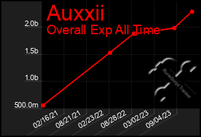 Total Graph of Auxxii