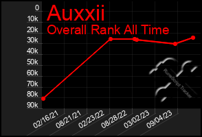 Total Graph of Auxxii