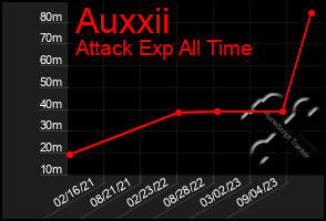 Total Graph of Auxxii