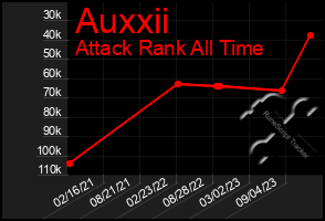 Total Graph of Auxxii