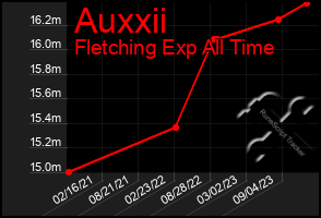 Total Graph of Auxxii