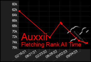 Total Graph of Auxxii