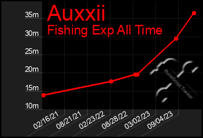 Total Graph of Auxxii