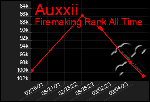 Total Graph of Auxxii