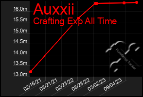 Total Graph of Auxxii