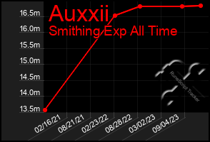 Total Graph of Auxxii