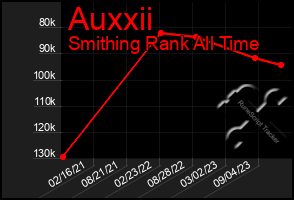 Total Graph of Auxxii