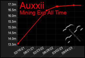 Total Graph of Auxxii