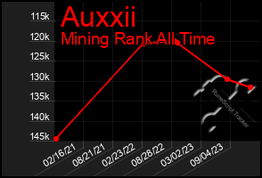 Total Graph of Auxxii