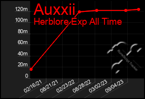 Total Graph of Auxxii