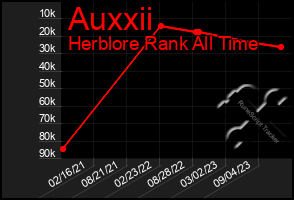 Total Graph of Auxxii