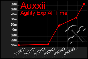 Total Graph of Auxxii