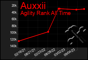 Total Graph of Auxxii