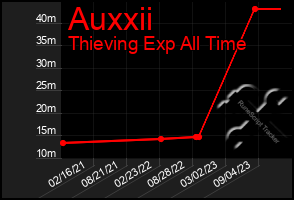 Total Graph of Auxxii