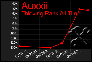 Total Graph of Auxxii