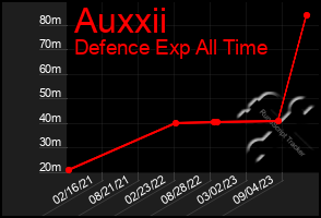 Total Graph of Auxxii