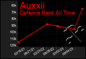 Total Graph of Auxxii