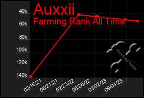 Total Graph of Auxxii