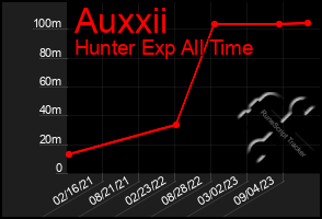 Total Graph of Auxxii