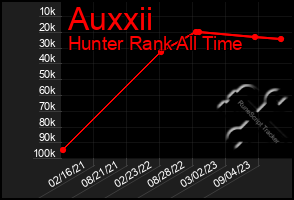 Total Graph of Auxxii