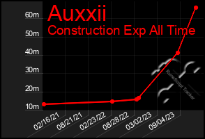 Total Graph of Auxxii