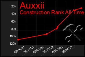 Total Graph of Auxxii