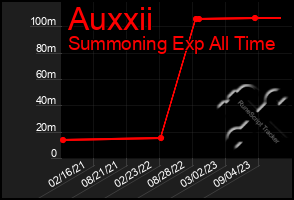 Total Graph of Auxxii