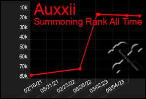 Total Graph of Auxxii