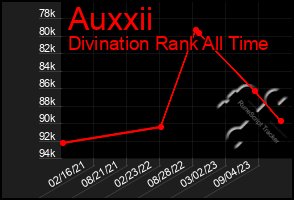 Total Graph of Auxxii