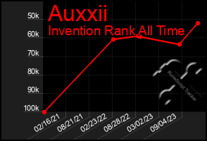 Total Graph of Auxxii