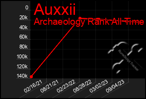 Total Graph of Auxxii