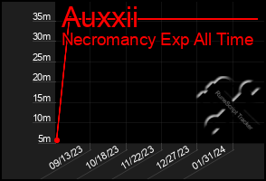 Total Graph of Auxxii