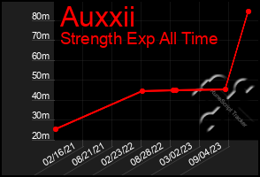 Total Graph of Auxxii