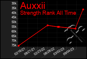 Total Graph of Auxxii