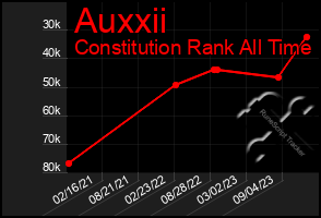 Total Graph of Auxxii